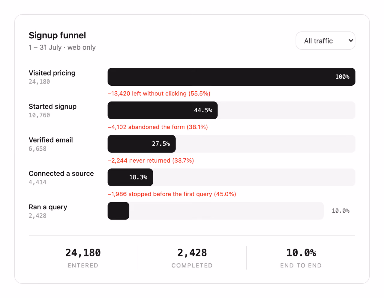 Podgląd: Conversion funnel steps