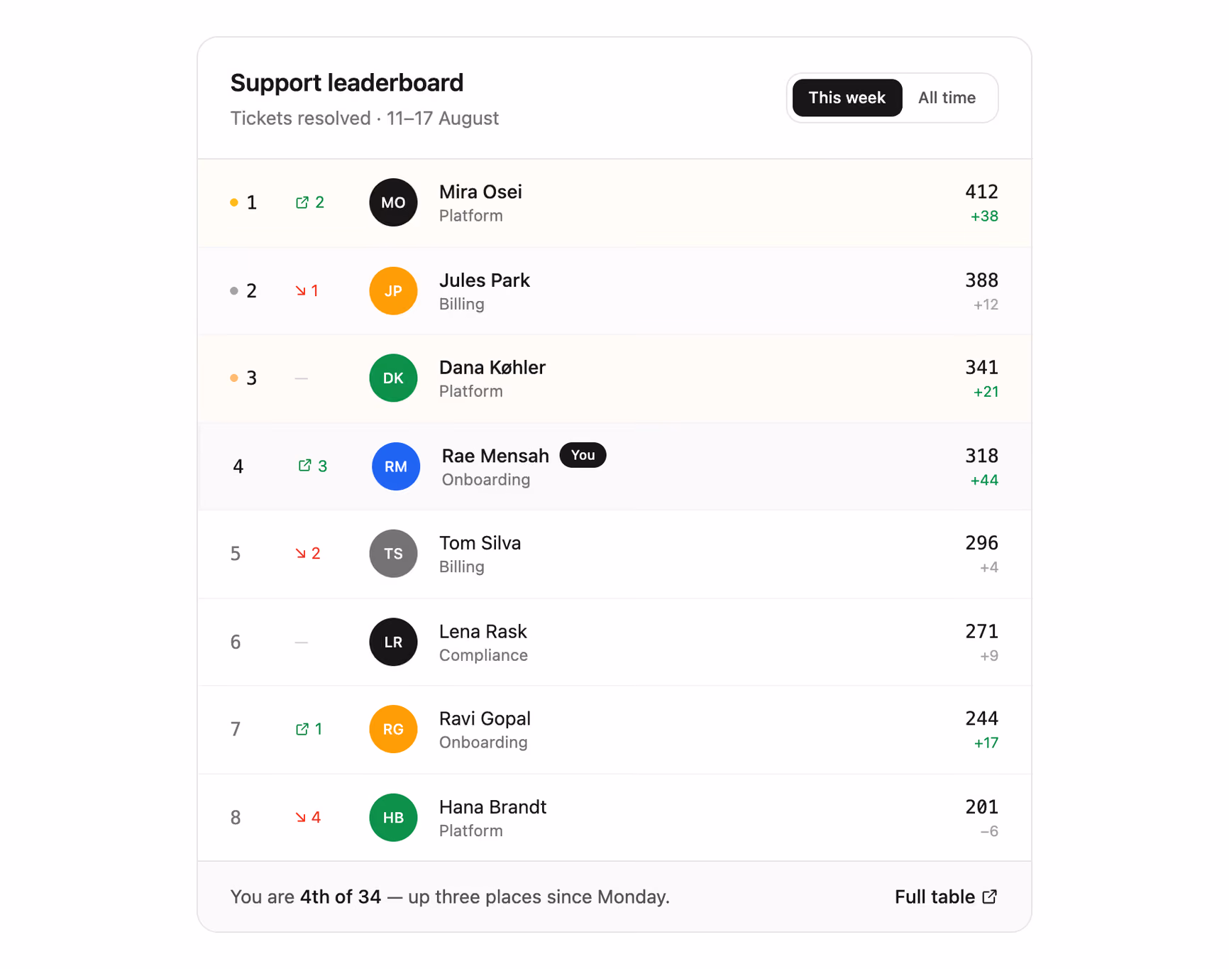 Podgląd: Leaderboard with rank movement