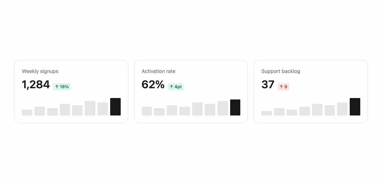 Podgląd: Metric cards with sparkline bars